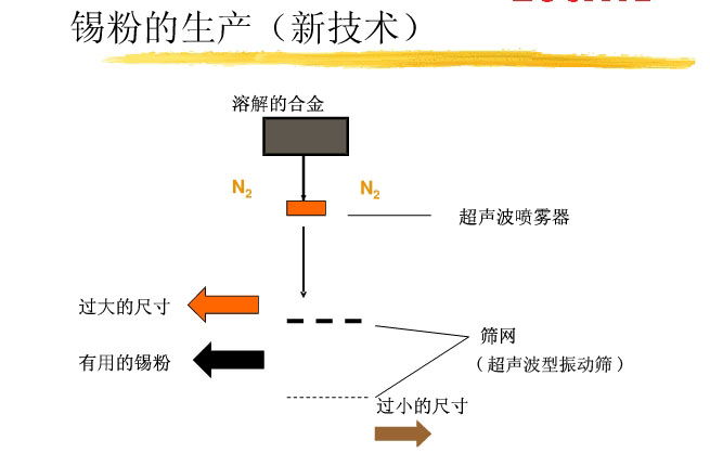 錫粉超聲波振動篩