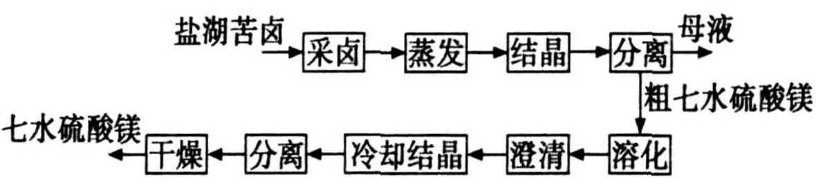 硫酸鎂直線(xiàn)振動(dòng)篩