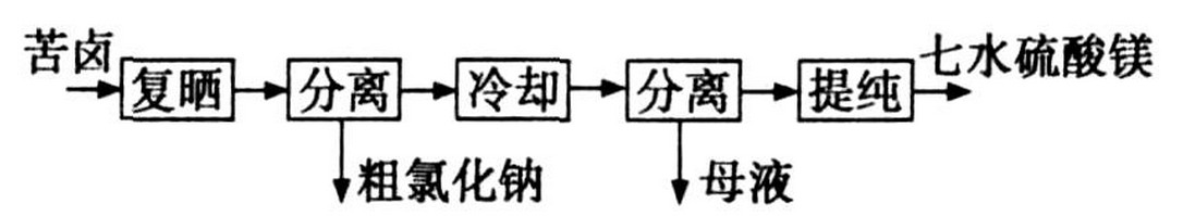 直線(xiàn)振動(dòng)篩