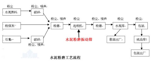 水泥振動(dòng)篩的應(yīng)用