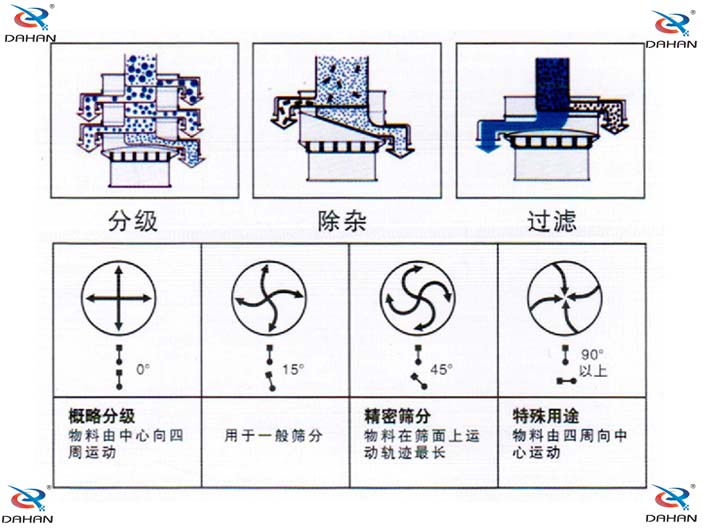 人造黑鉛振動篩電機(jī)調(diào)整方法