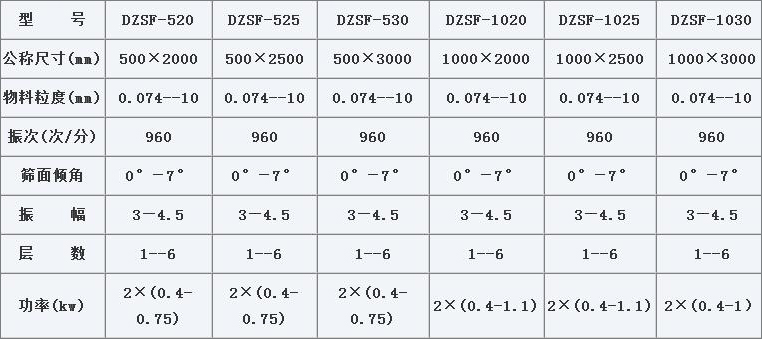 520型直線振動篩技術參數(shù)