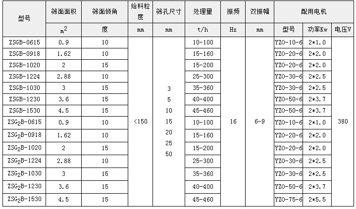 0715型礦用振動篩技術(shù)參數(shù)