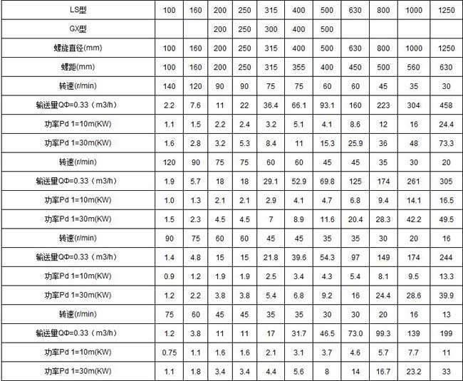 LS螺旋輸送機(jī)技術(shù)參數(shù)