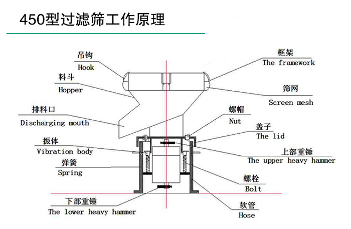 豆?jié){過濾振動篩結(jié)構