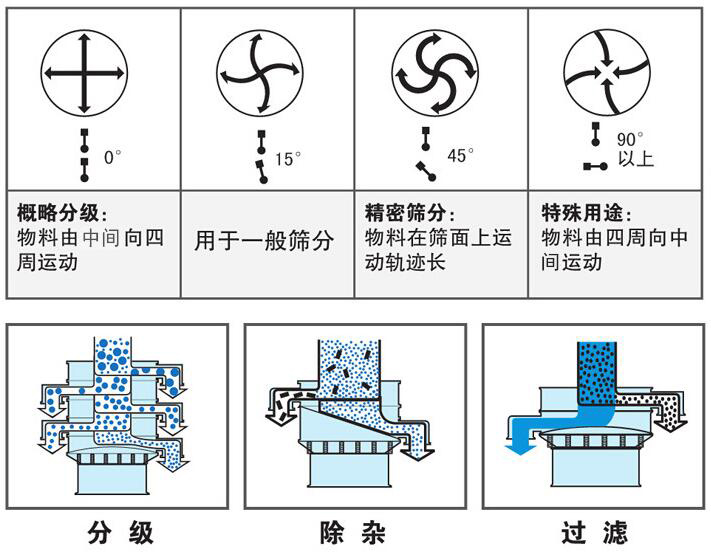 超聲波旋振篩角度調(diào)整圖