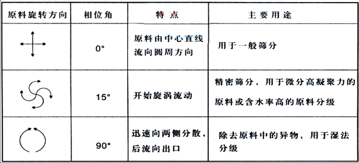 直排篩怎么調整擺錘