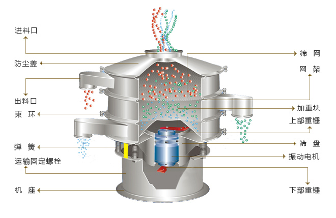 不銹鋼振動篩結(jié)構(gòu)圖