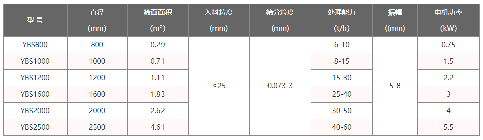 搖擺篩分機(jī)技術(shù)參數(shù)