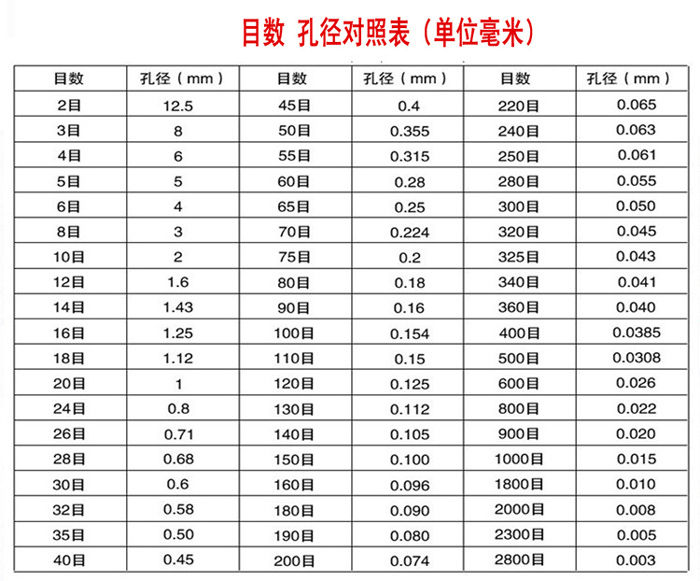 試驗(yàn)篩機(jī)目數(shù)與孔徑換算