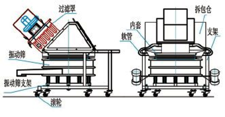 無(wú)塵投料站原理