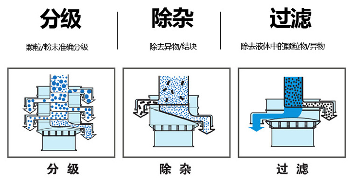  不銹鋼旋振篩篩分物料量大、篩分種類廣，集分級(jí)、除雜、過濾于一體