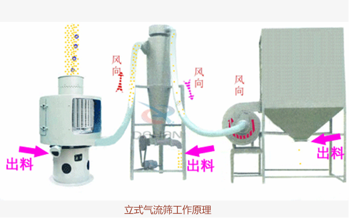 氣流篩篩分機(jī)是如何工作的? 