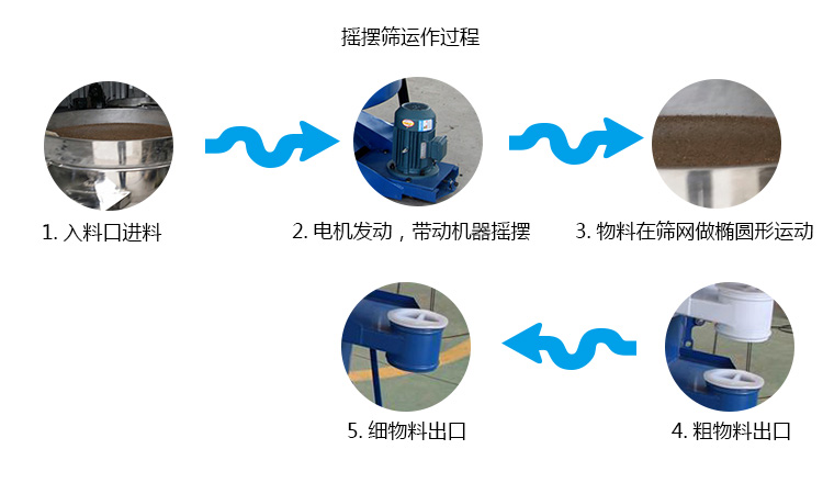 搖擺篩工作過程