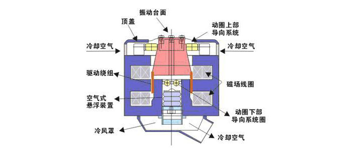 振動(dòng)平臺(tái)工作原理