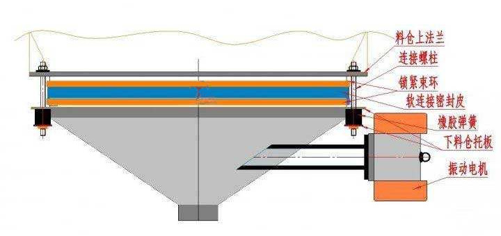 振動(dòng)料斗結(jié)構(gòu)