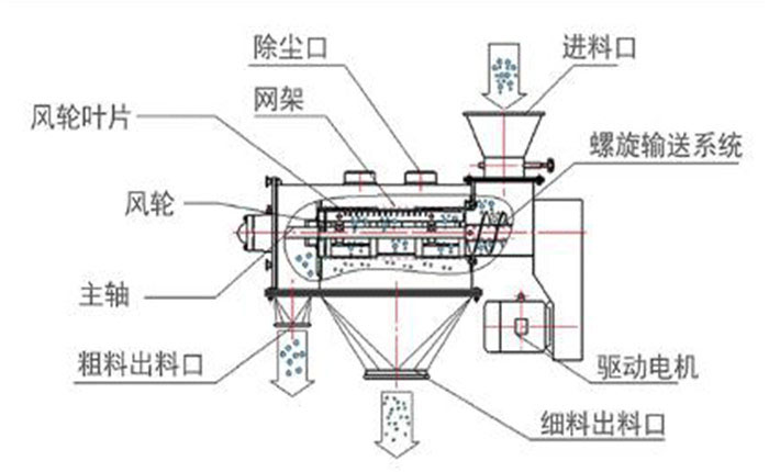 臥式氣流篩的結(jié)構(gòu)